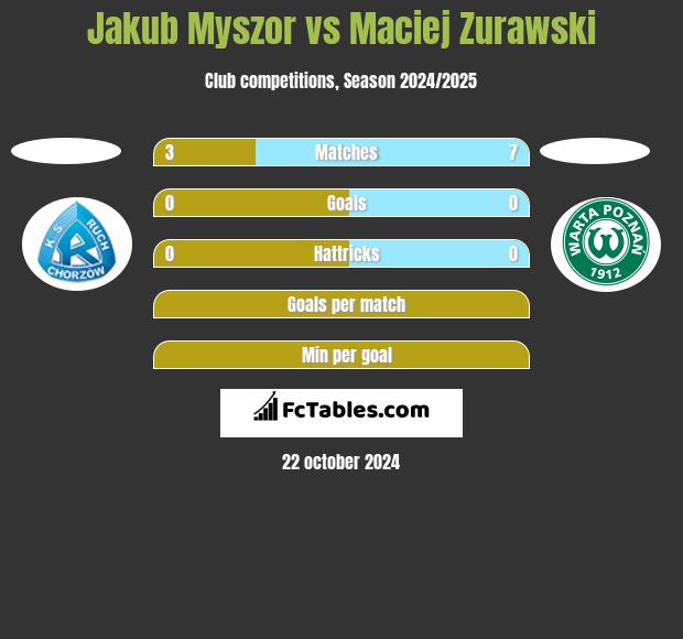 Jakub Myszor vs Maciej Zurawski h2h player stats