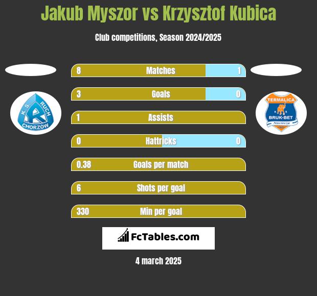 Jakub Myszor vs Krzysztof Kubica h2h player stats