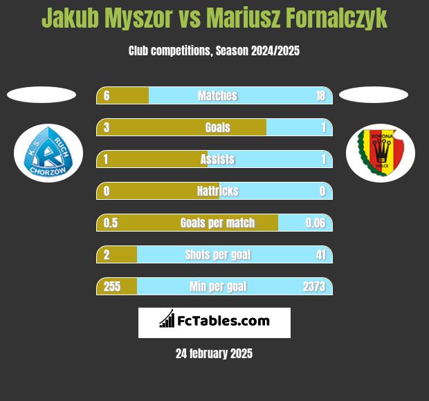 Jakub Myszor vs Mariusz Fornalczyk h2h player stats