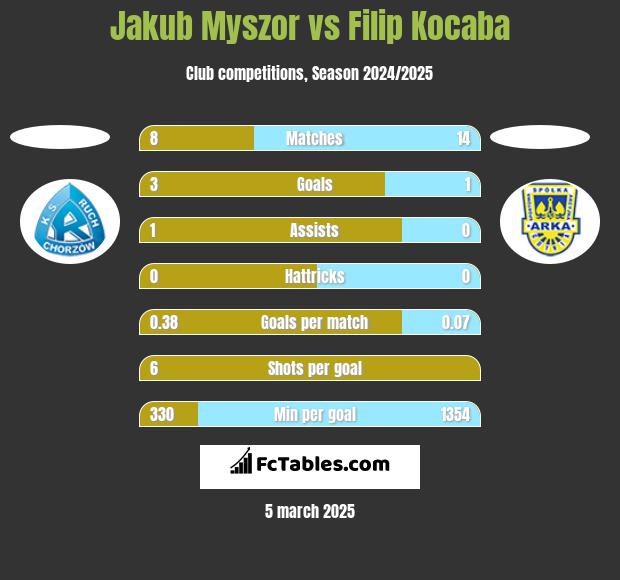 Jakub Myszor vs Filip Kocaba h2h player stats