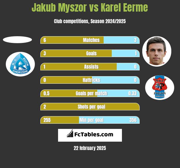 Jakub Myszor vs Karel Eerme h2h player stats