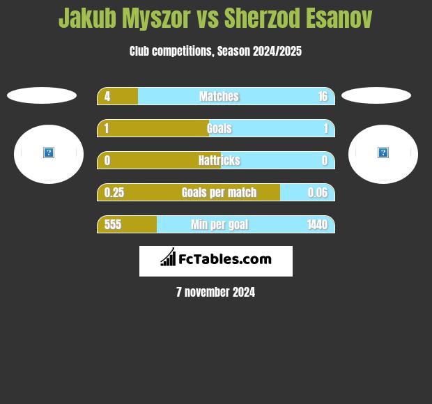 Jakub Myszor vs Sherzod Esanov h2h player stats