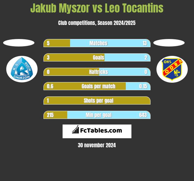 Jakub Myszor vs Leo Tocantins h2h player stats