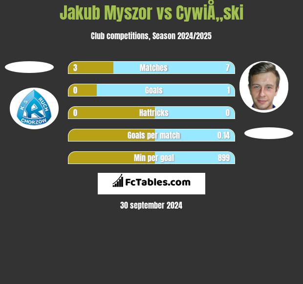 Jakub Myszor vs CywiÅ„ski h2h player stats