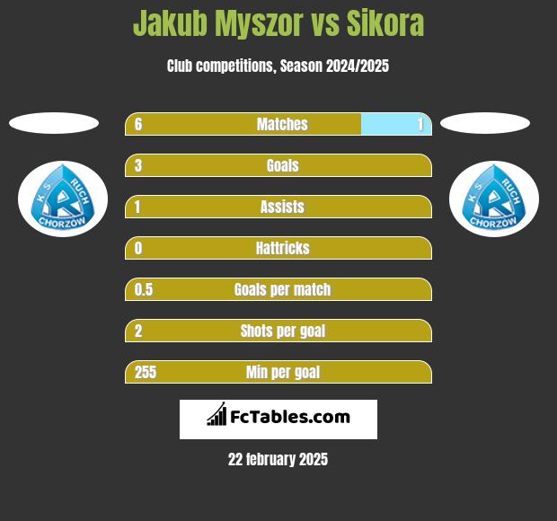 Jakub Myszor vs Sikora h2h player stats