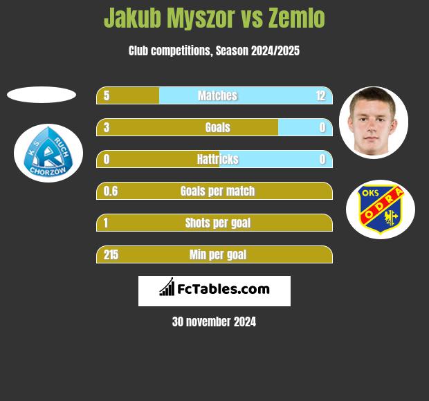 Jakub Myszor vs Zemlo h2h player stats