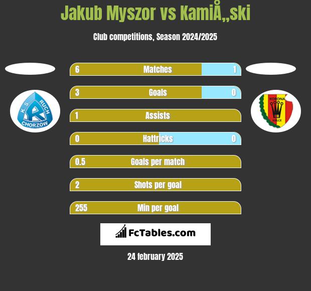 Jakub Myszor vs KamiÅ„ski h2h player stats