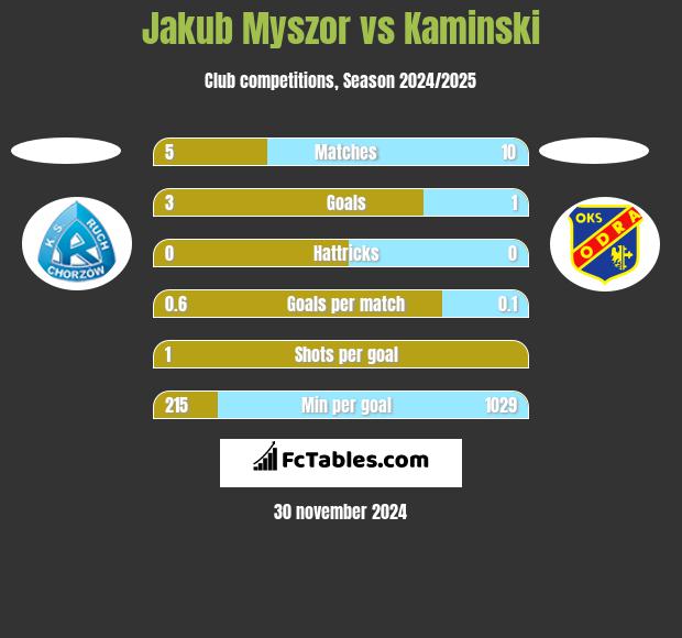 Jakub Myszor vs Kaminski h2h player stats