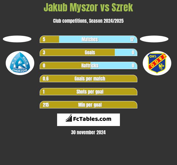 Jakub Myszor vs Szrek h2h player stats