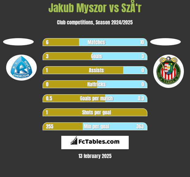 Jakub Myszor vs SzÅ‘r h2h player stats