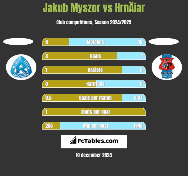 Jakub Myszor vs HrnÄiar h2h player stats