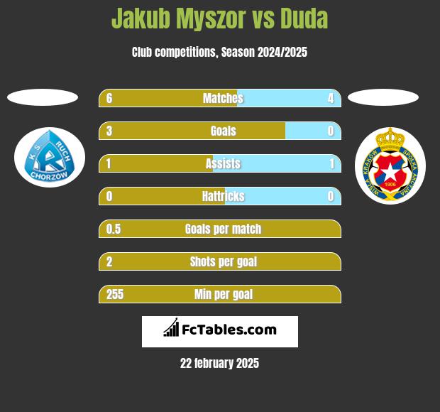 Jakub Myszor vs Duda h2h player stats