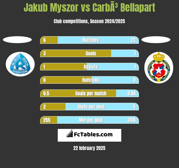 Jakub Myszor vs CarbÃ³ Bellapart h2h player stats