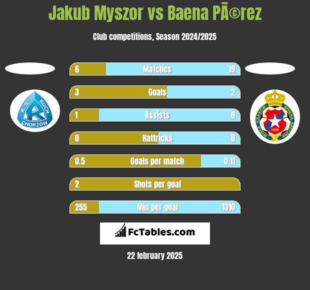 Jakub Myszor vs Baena PÃ©rez h2h player stats