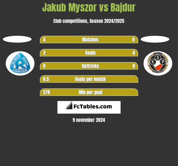 Jakub Myszor vs Bajdur h2h player stats