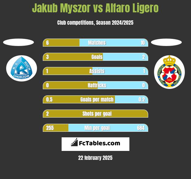 Jakub Myszor vs Alfaro Ligero h2h player stats