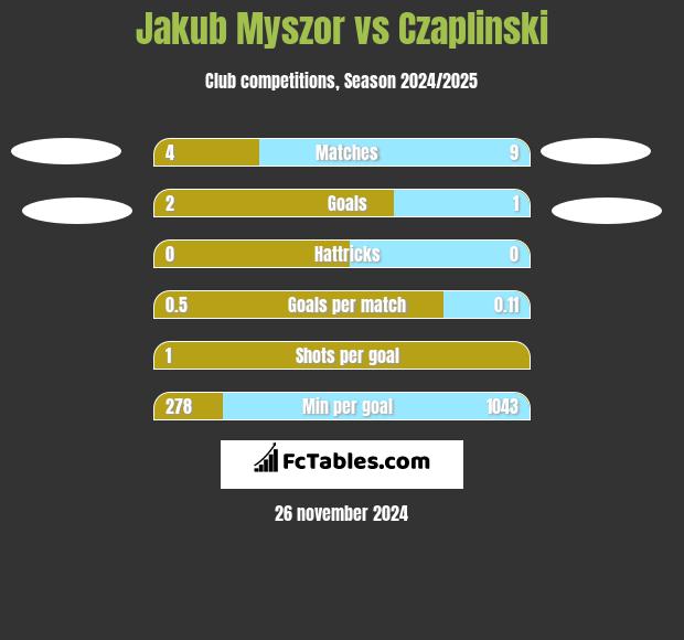 Jakub Myszor vs Czaplinski h2h player stats