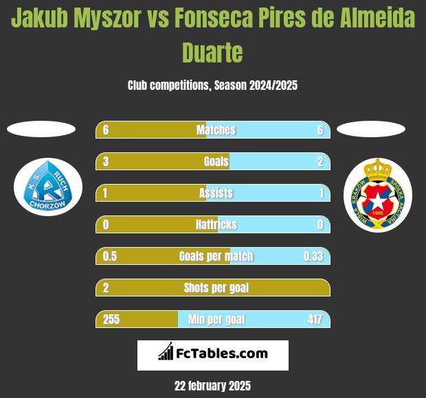 Jakub Myszor vs Fonseca Pires de Almeida Duarte h2h player stats