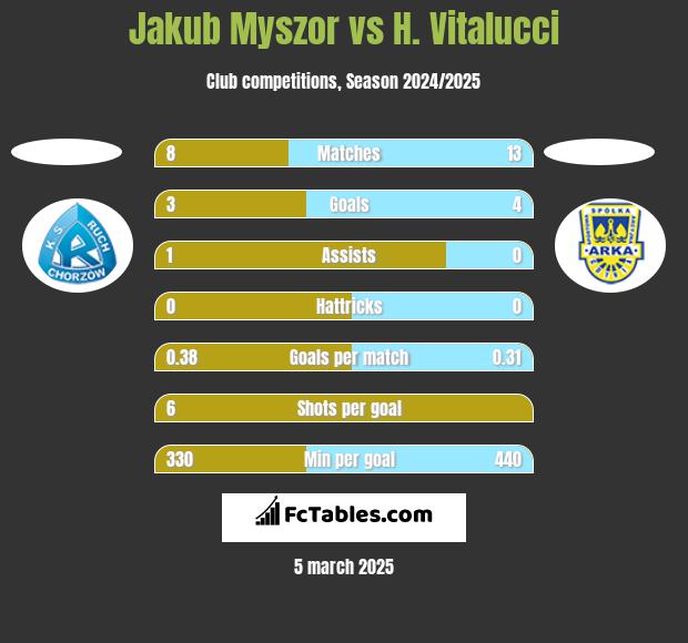 Jakub Myszor vs H. Vitalucci h2h player stats