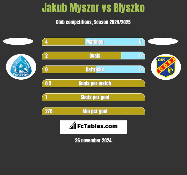 Jakub Myszor vs Blyszko h2h player stats