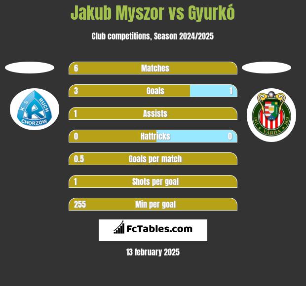 Jakub Myszor vs Gyurkó h2h player stats