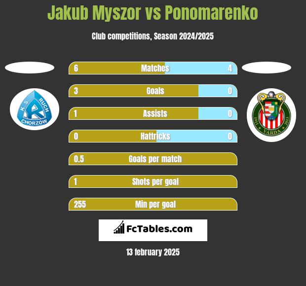 Jakub Myszor vs Ponomarenko h2h player stats