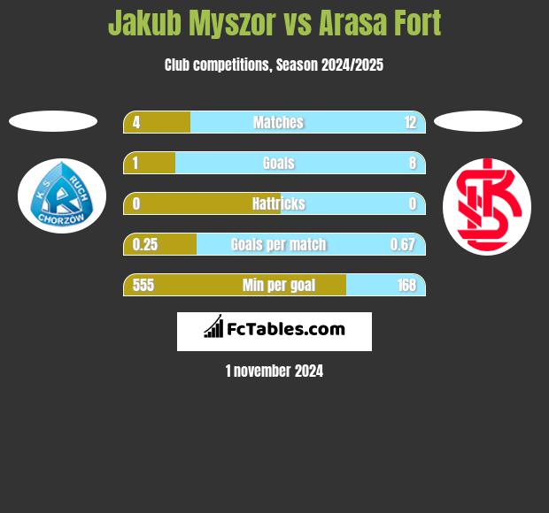 Jakub Myszor vs Arasa Fort h2h player stats