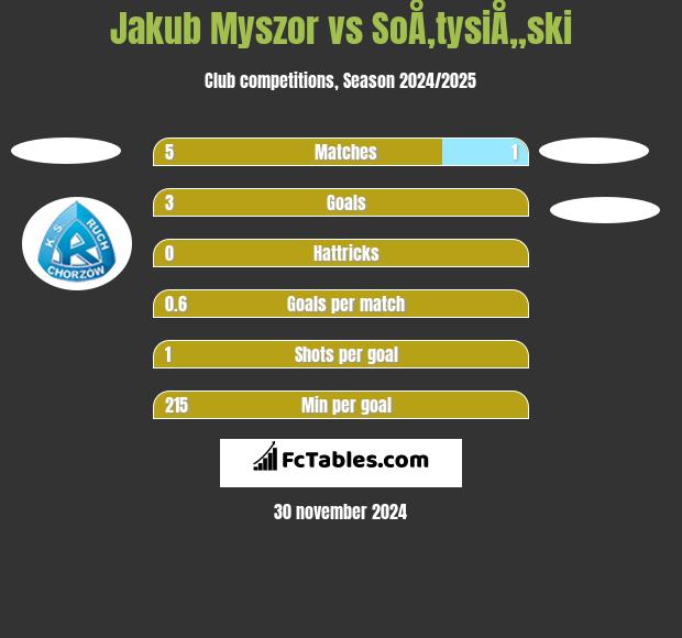 Jakub Myszor vs SoÅ‚tysiÅ„ski h2h player stats