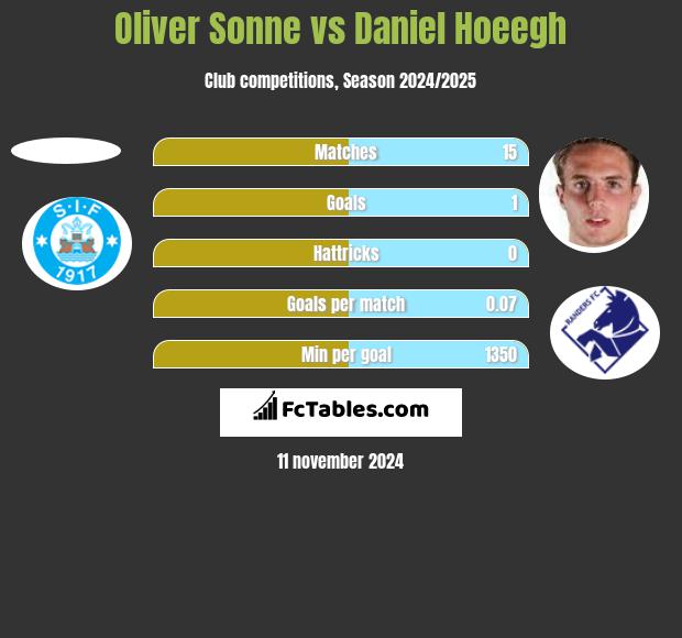 Oliver Sonne vs Daniel Hoeegh h2h player stats