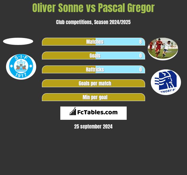 Oliver Sonne vs Pascal Gregor h2h player stats