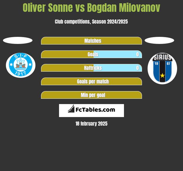 Oliver Sonne vs Bogdan Milovanov h2h player stats