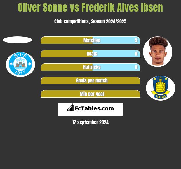 Oliver Sonne vs Frederik Alves Ibsen h2h player stats