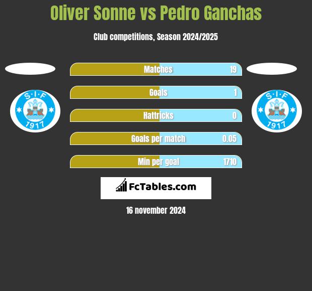 Oliver Sonne vs Pedro Ganchas h2h player stats