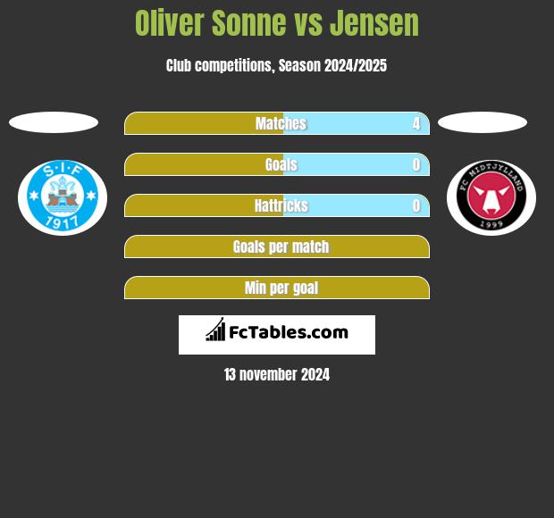 Oliver Sonne vs Jensen h2h player stats