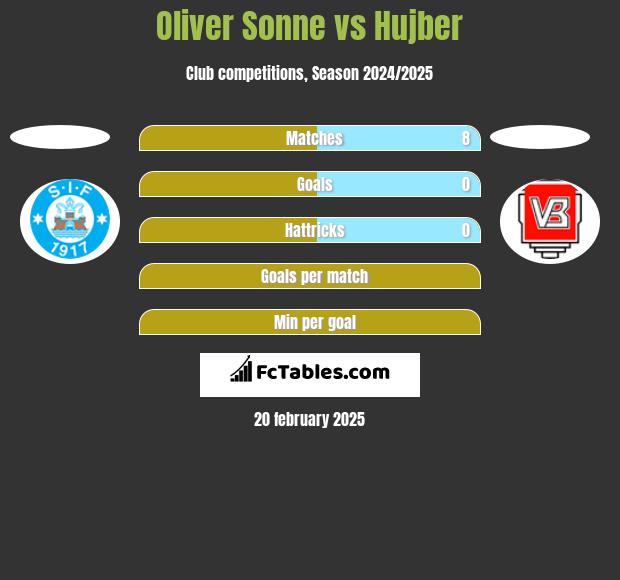 Oliver Sonne vs Hujber h2h player stats