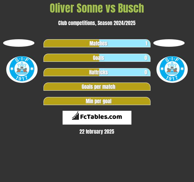 Oliver Sonne vs Busch h2h player stats