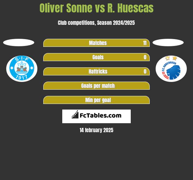 Oliver Sonne vs R. Huescas h2h player stats