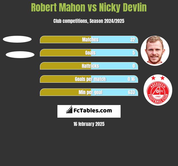 Robert Mahon vs Nicky Devlin h2h player stats