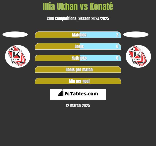 Illia Ukhan vs Konaté h2h player stats