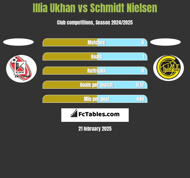 Illia Ukhan vs Schmidt Nielsen h2h player stats