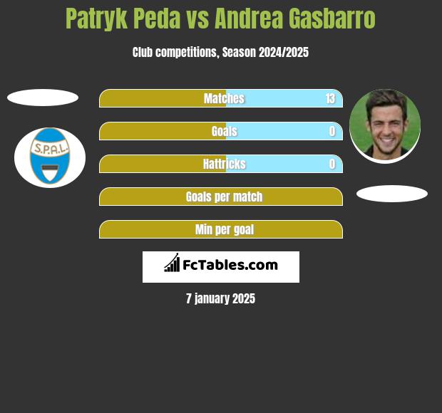 Patryk Peda vs Andrea Gasbarro h2h player stats