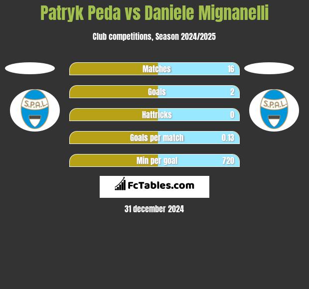 Patryk Peda vs Daniele Mignanelli h2h player stats