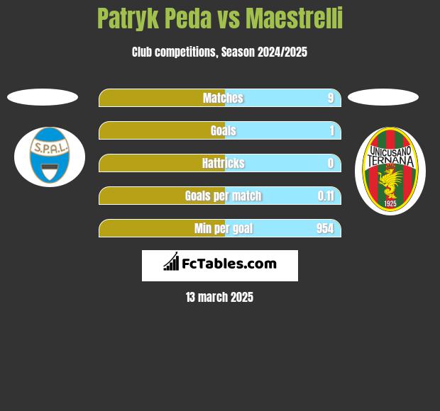 Patryk Peda vs Maestrelli h2h player stats