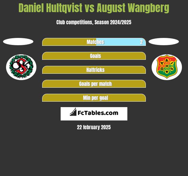 Daniel Hultqvist vs August Wangberg h2h player stats