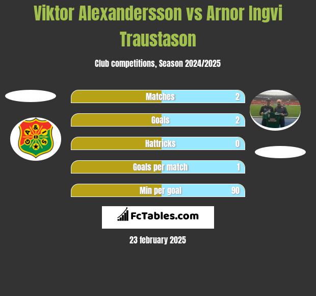 Viktor Alexandersson vs Arnor Ingvi Traustason h2h player stats