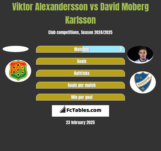 Viktor Alexandersson vs David Moberg Karlsson h2h player stats