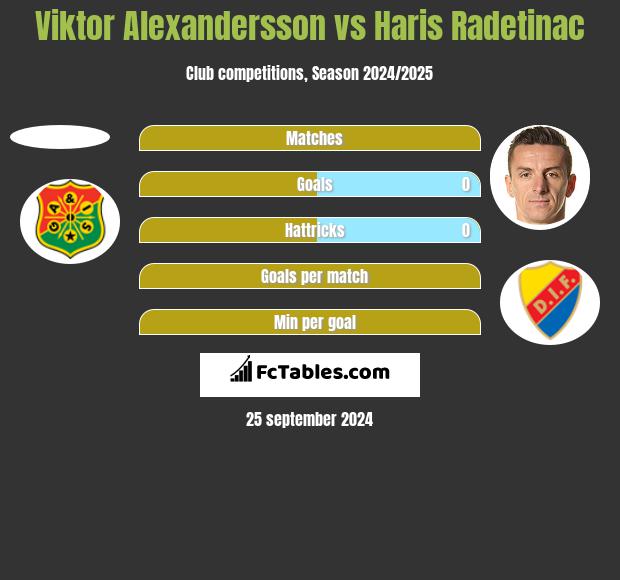 Viktor Alexandersson vs Haris Radetinac h2h player stats