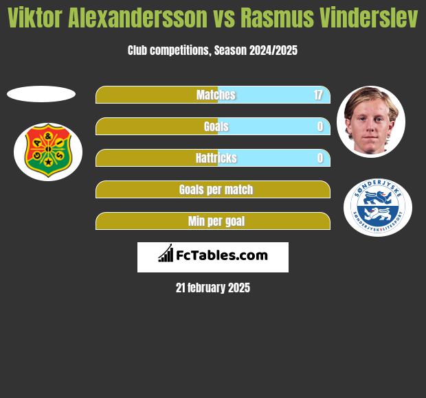 Viktor Alexandersson vs Rasmus Vinderslev h2h player stats