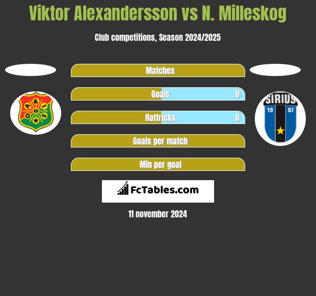 Viktor Alexandersson vs N. Milleskog h2h player stats