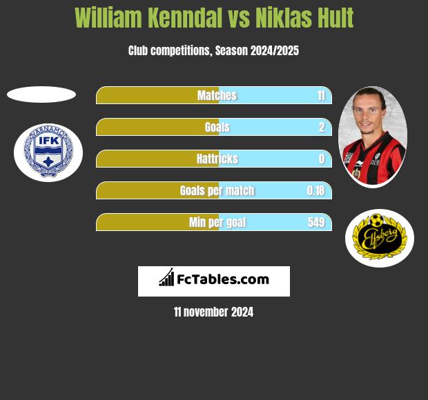 William Kenndal vs Niklas Hult h2h player stats